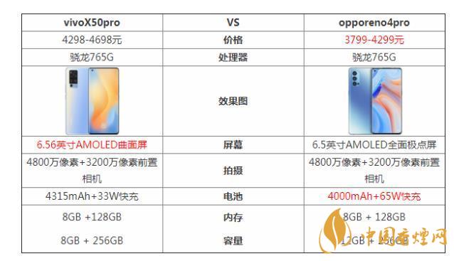 vivoX50pro和opporeno4pro哪個好-參數(shù)對比測評！