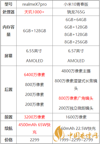 realmex7pro和小米10青春版哪個好？兩款手機參數(shù)對比測評！