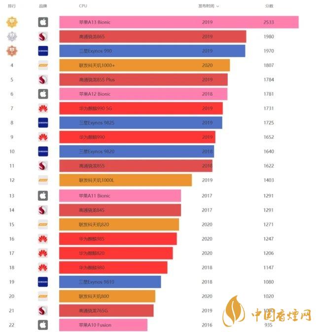 華為暢享20pro處理器怎么樣？相當(dāng)于驍龍多少?
