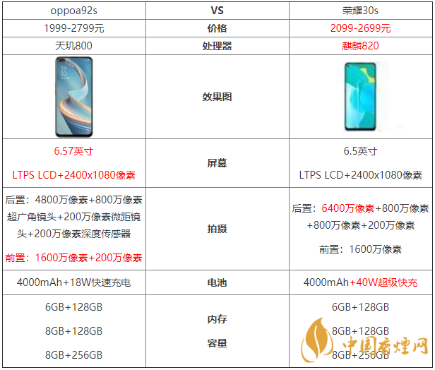 oppoa92s和榮耀30s參數(shù)對比-oppoa92s和榮耀30s哪個好？
