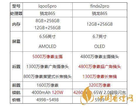 iqoo5pro和findx2pro哪個(gè)好？iqoo5pro和findx2pro對(duì)比分析