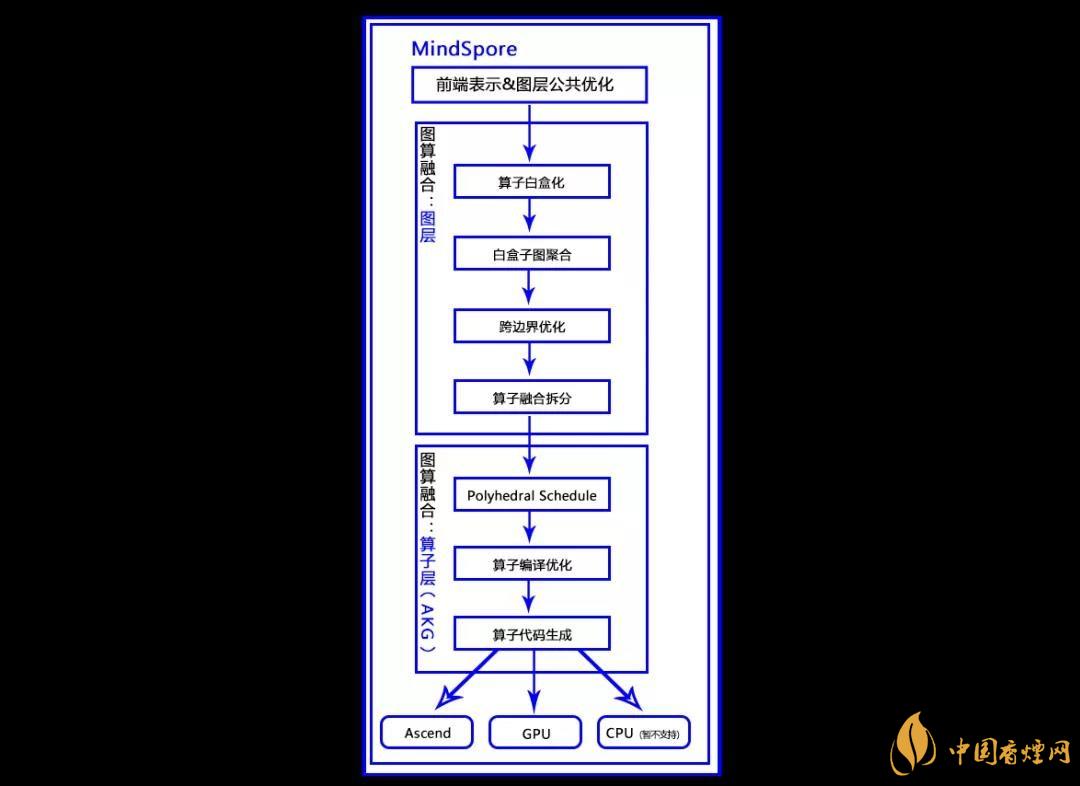 華為MindSpore1.0是什么？華為MindSpore1.0有什么用？