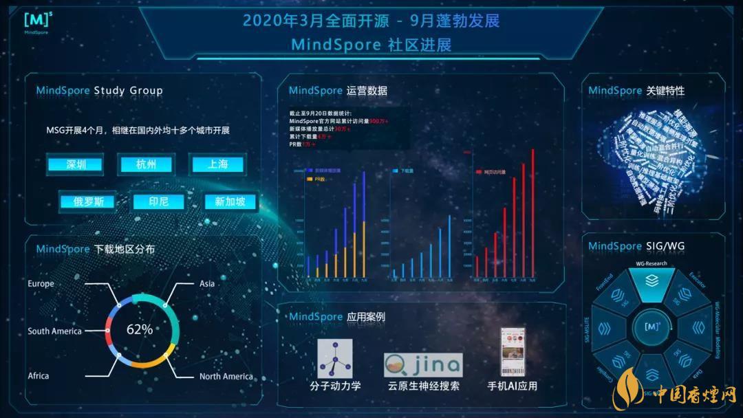 华为MindSpore10是什么 华为MindSpore10有什么用?