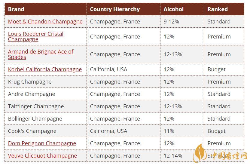 2020世界十大香檳品牌價格排行榜