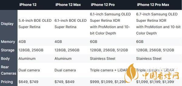 iphone12哪個(gè)型號(hào)好？iphone12哪個(gè)型號(hào)更值得買?