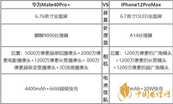 華為Mate40Pro+和蘋果12ProMax對比 哪款更好？