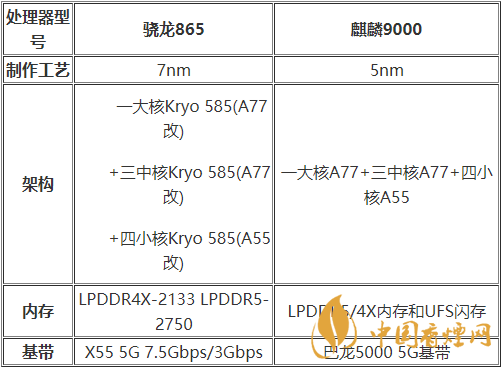 麒麟9000和驍龍875哪種好？麒麟9000和驍龍875跑分詳情2020