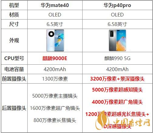 華為mate40和p40pro哪個(gè)好？買哪款更劃算？