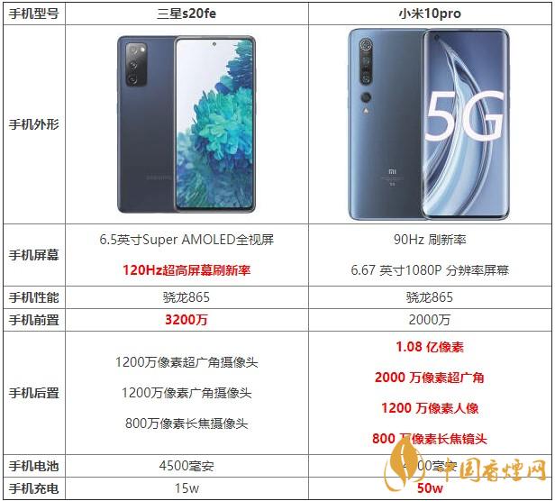 三星s20fe和小米10pro哪款更劃算 哪個(gè)更值得買？