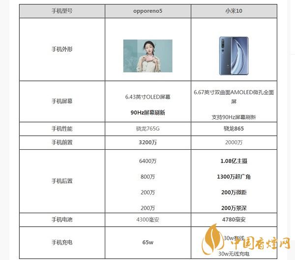 opporeno5和小米10那部值得入手？opporeno5和小米10參數(shù)配置對(duì)比