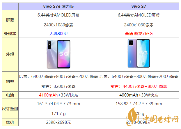 vivos7e活力版和s7有什么區(qū)別 怎么選？