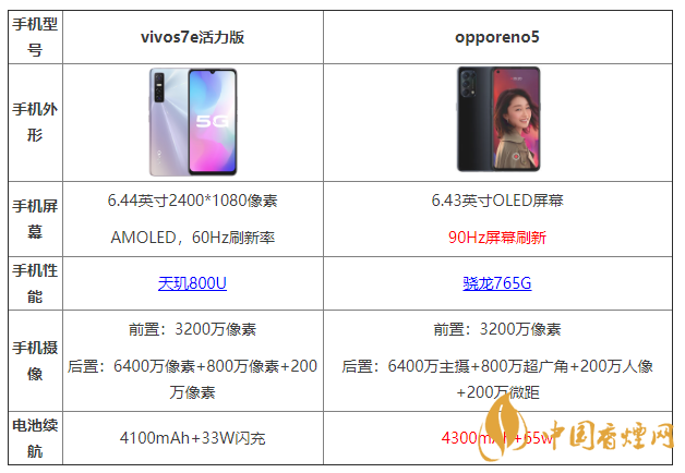vivos7e活力版和opporeno5有什么區(qū)別 哪個更好？