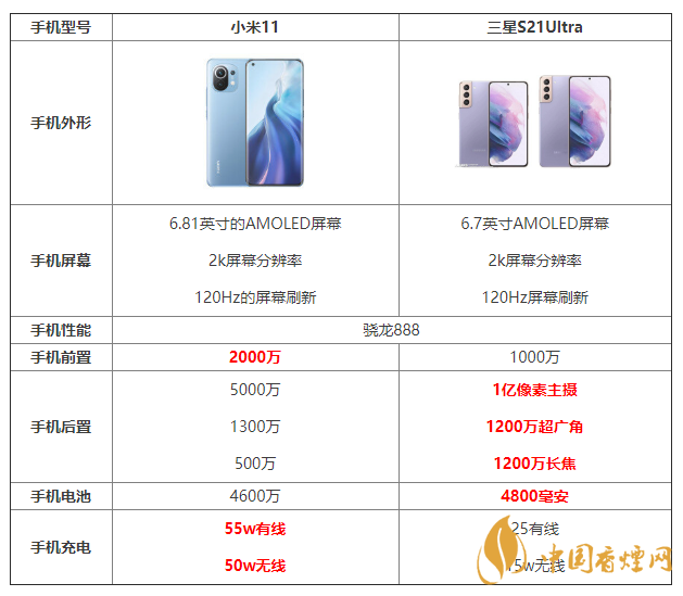 小米11和三星S21Ultra詳細參數(shù)對比 哪個更好？