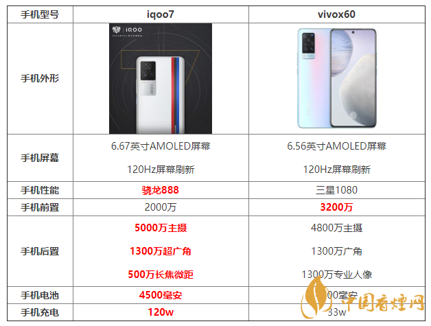 iqoo7和x60參數(shù)對比 iqoo7和x60哪個更好？