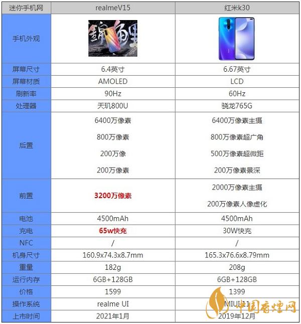 realmeV15和紅米k30的區(qū)別分析咱那里-參數對比測評詳情