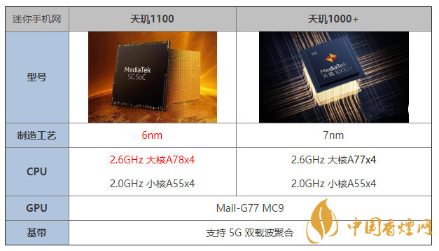 天璣1100和天璣1000+有什么區(qū)別 哪個(gè)更好？
