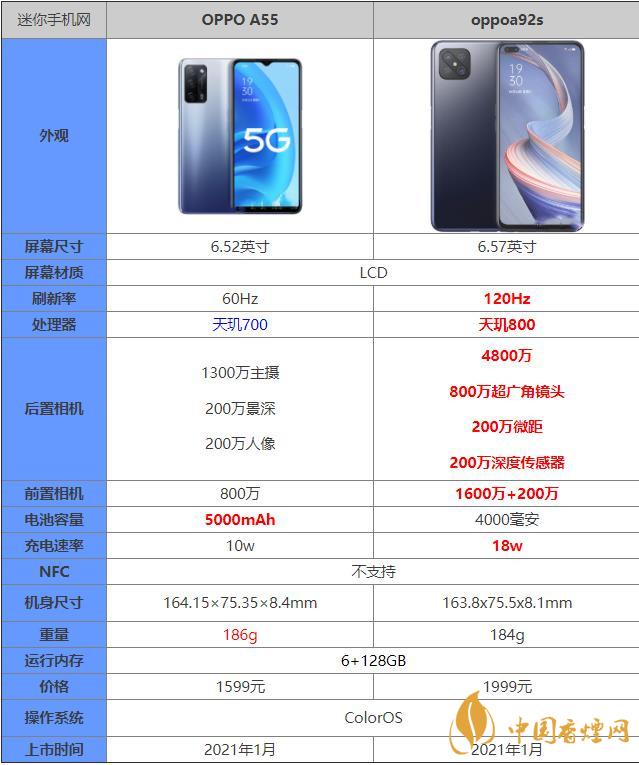 oppoa55和oppoa92s哪個(gè)好 oppoa55和oppoa92s哪個(gè)值得購買