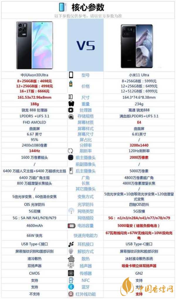 中興axon30ultra和小米11pro參數(shù)對比-哪個(gè)更好